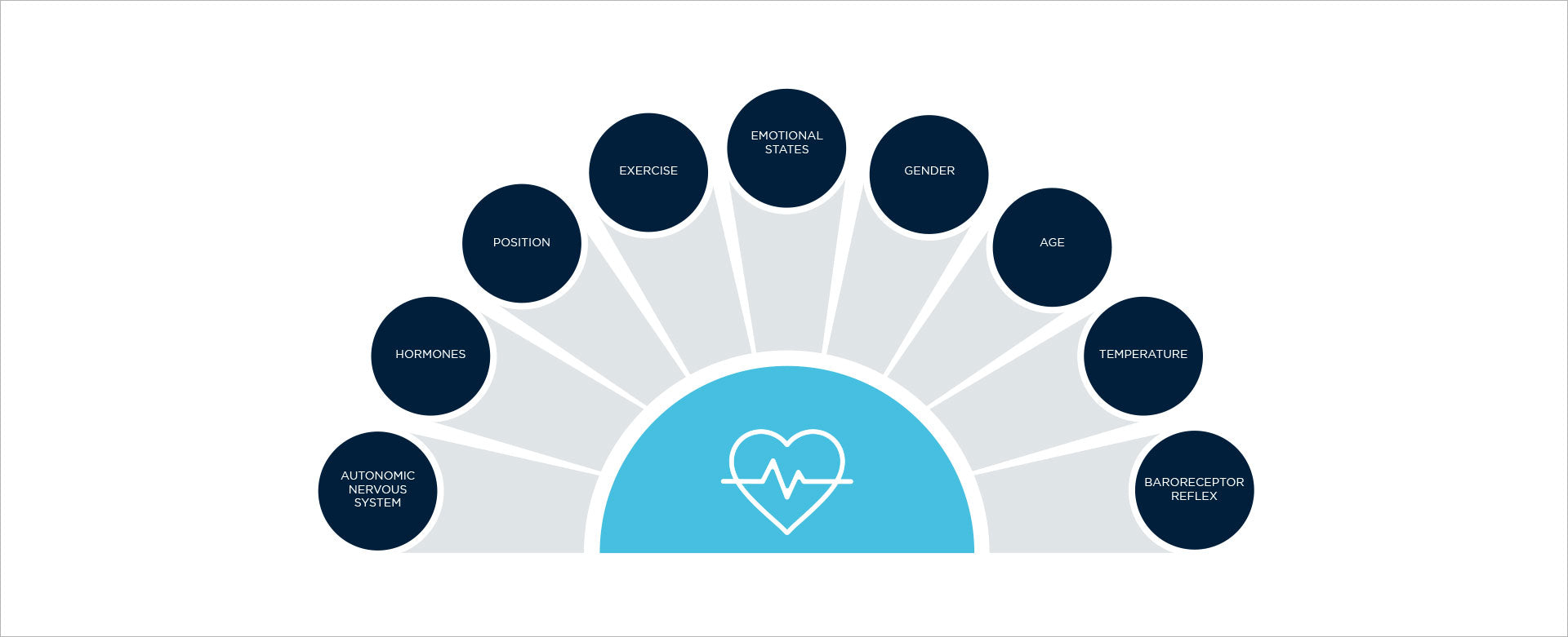 Heart rate influencers