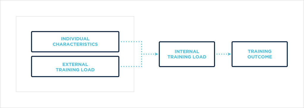 Internal and external load lead to a training outcome